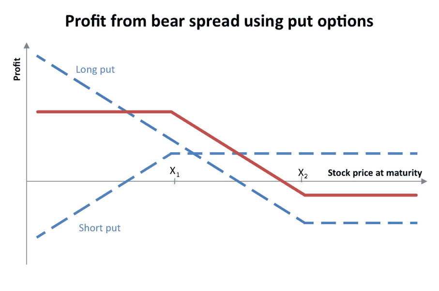 How Buying Options More Profitable Than Buying The Stock Itself?