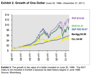 Covered Call Vs Naked Put (With CBOE Data)