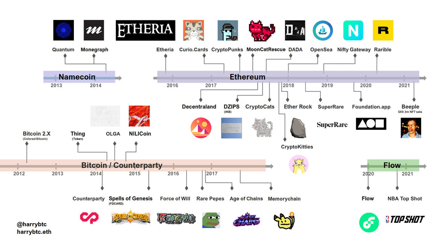 How NFT Started From 2015