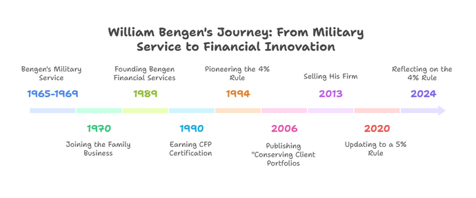 William Bengen: The Man Who Revolutionized Retirement Planning with the 4% Rule